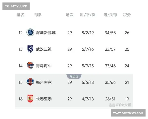 梅州客家、长春亚泰降入中甲,青岛海牛成功保级 梅州客家、长春亚泰降入中甲,青岛海牛成功保级