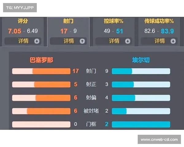 巴萨3-1客胜埃尔切，保持西甲领先优势